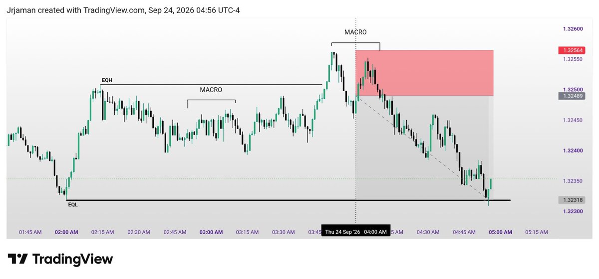 iamabdoolq's tweet photo. 📉 Liquidity taken at the macro high then the sell-off begins.

EQH swept → bearish displacement → price drives back toward EQL. 🎯

ICT concepts in real time Patience + execution. 🧠 https://t.co/bpc6gqBG50