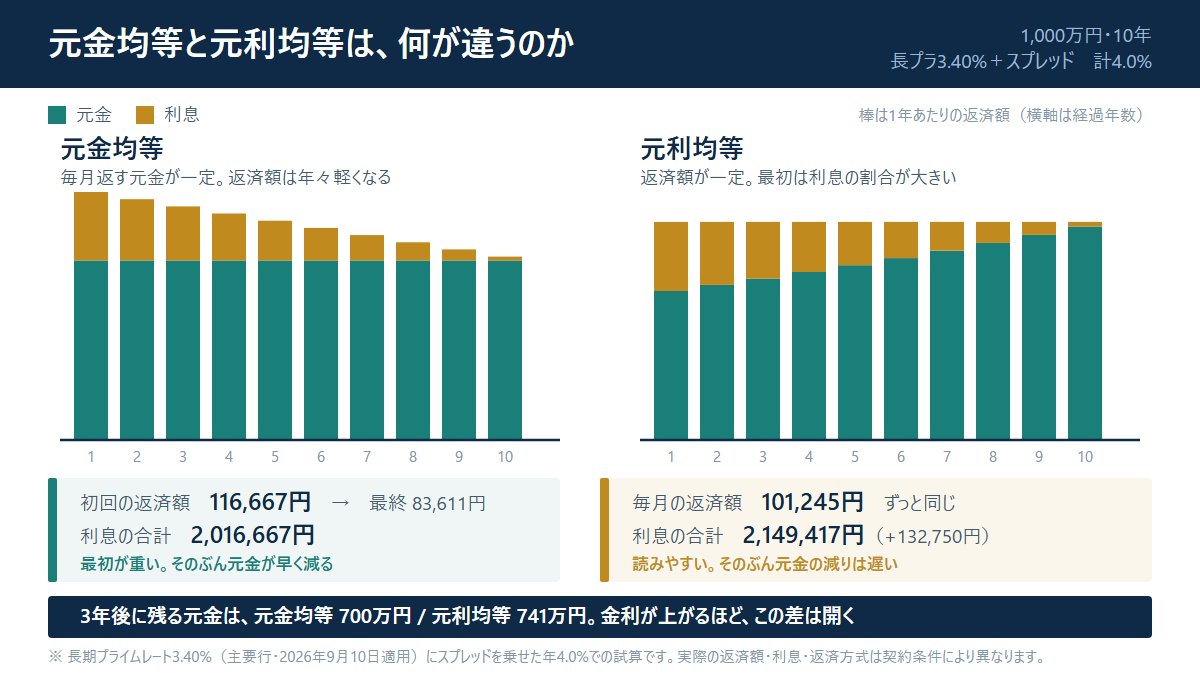 megabank_cpa's tweet photo. 金利が低かった頃は、深く考えずに元利均等を選んでいた方も多いと思います。

長プラは今3.40%です。スプレッドを乗せて4%だと、10年の借入で利息の差は13万円、3年後に残る元金は41万円変わり��す。

返済額が読めるのは元利均等の利点です。ただ一度、元金均等でも試算してもらうといいと思います。 https://t.co/iUXi0IDqzS