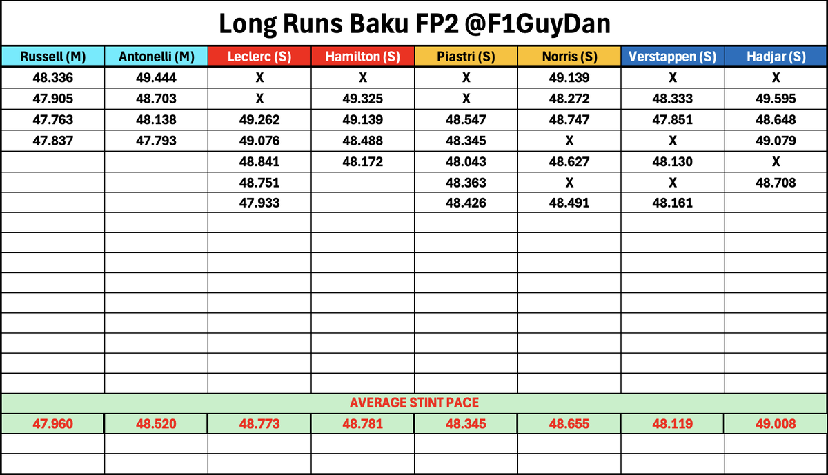 F1GuyDan's tweet photo. 🚨🇦🇿 Long run simulations from FP2 

George Russell - 47.960 (M)
Max Verstappen - 48.119 (S)
Oscar Piastri - 48.345 (S)
Kimi Antonelli - 48.520 (M)
Lando Norris - 48.655 (S)
Charles Leclerc - 48.773 (S)
Lewis Hamilton - 48.781 (S)
Isack Hadjar - 49.008 (S) https://t.co/B6PA2AZnxF