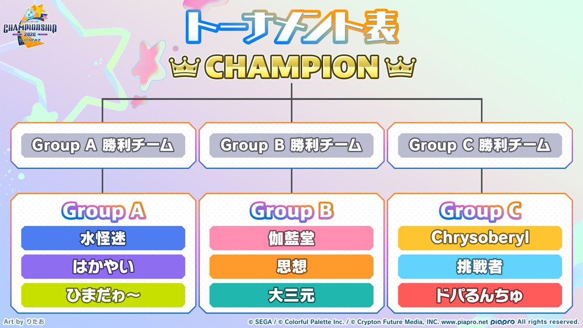 pj_sekai's tweet photo. 🎮プロジェクトセカイ
Championship 2026 inプロセカ感謝祭🏆

トーナメント表を発表🎉
各グループで勝利した3チームが決勝で対決します🔥

📺番組生配信中：https://t.co/HyG5AmH9Zo
#プロセカ6周年直前生放送 #プロセカCS https://t.co/PHDnvuy8Sz