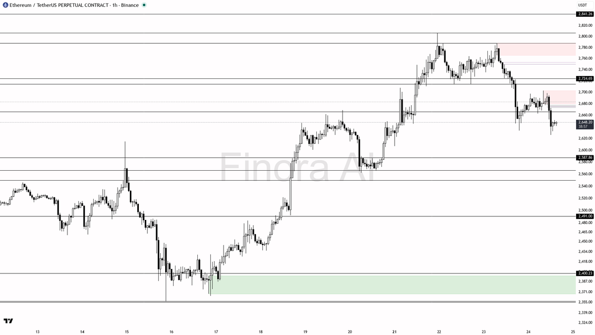 📊 $ETH -2.4% with 1h bearish bias still intact inside higher-timeframe structure 🧵👇 
 [📷](https://pbs.twimg.com/media/HS-0C0RXYAA_2xk.png) https://pbs.twimg