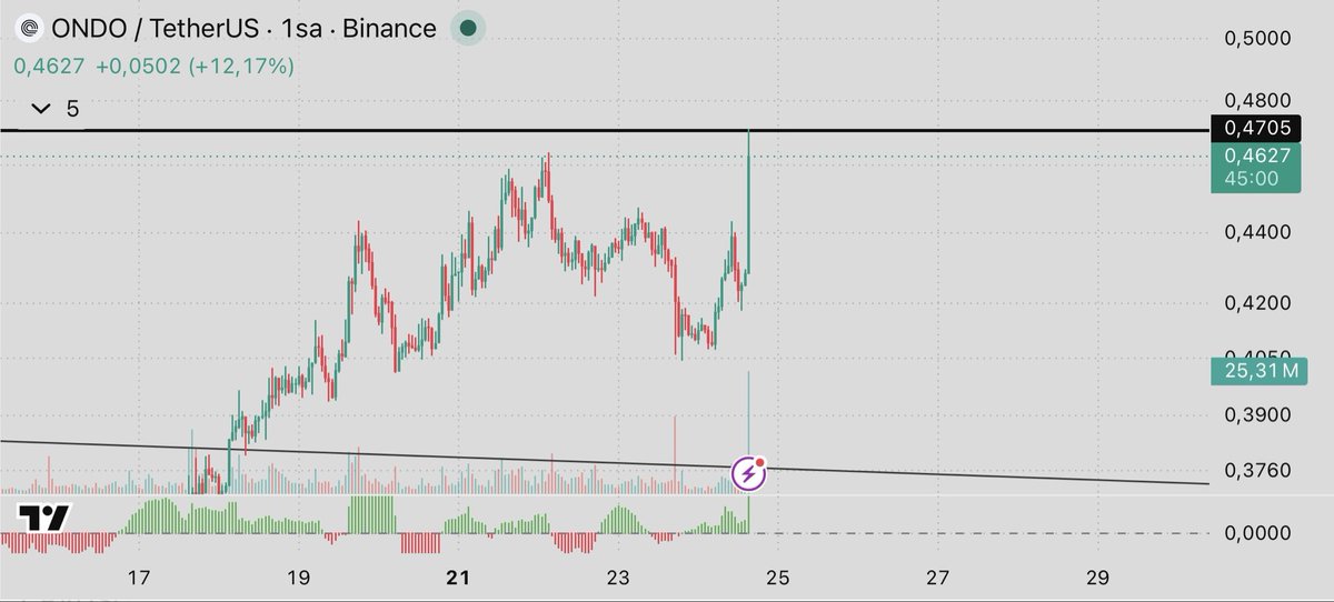 jedgetrade's tweet photo. $ONDO 

%25 ile ilk seviye geldi🎯

“Defi Rwa kesişiminin en dikkat çekici anlatısı” olma yolunda güçlü anlaşma haberleri geliyor.

0.4705 üstü yerleşmesiyle hareketi hızlanabilir.

Yolumuz uzun 🤝 https://t.co/BbKdXhGIgj
