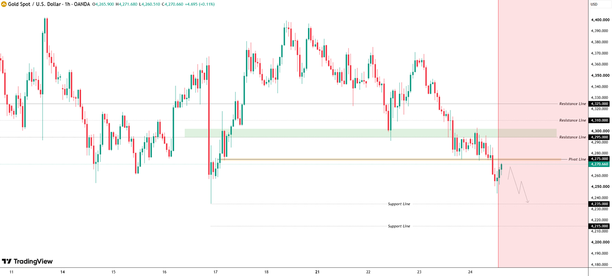 #XAUUSD #GOLD

Gold faced resistance near 4303 today and pulled back to the 4244 level.

Gold remains under pressure from the 4300–4320 resistance zone, and the