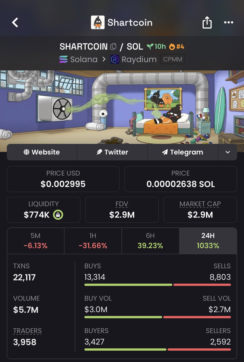 Calvincalls's tweet photo. 362x up from my call on $SHARTCOIN 🚀 

UpBBfyC75u3kxDGWmmmW2yauk9YY3CqZhdt1KUDkids https://t.co/sfNkyn0LIx
