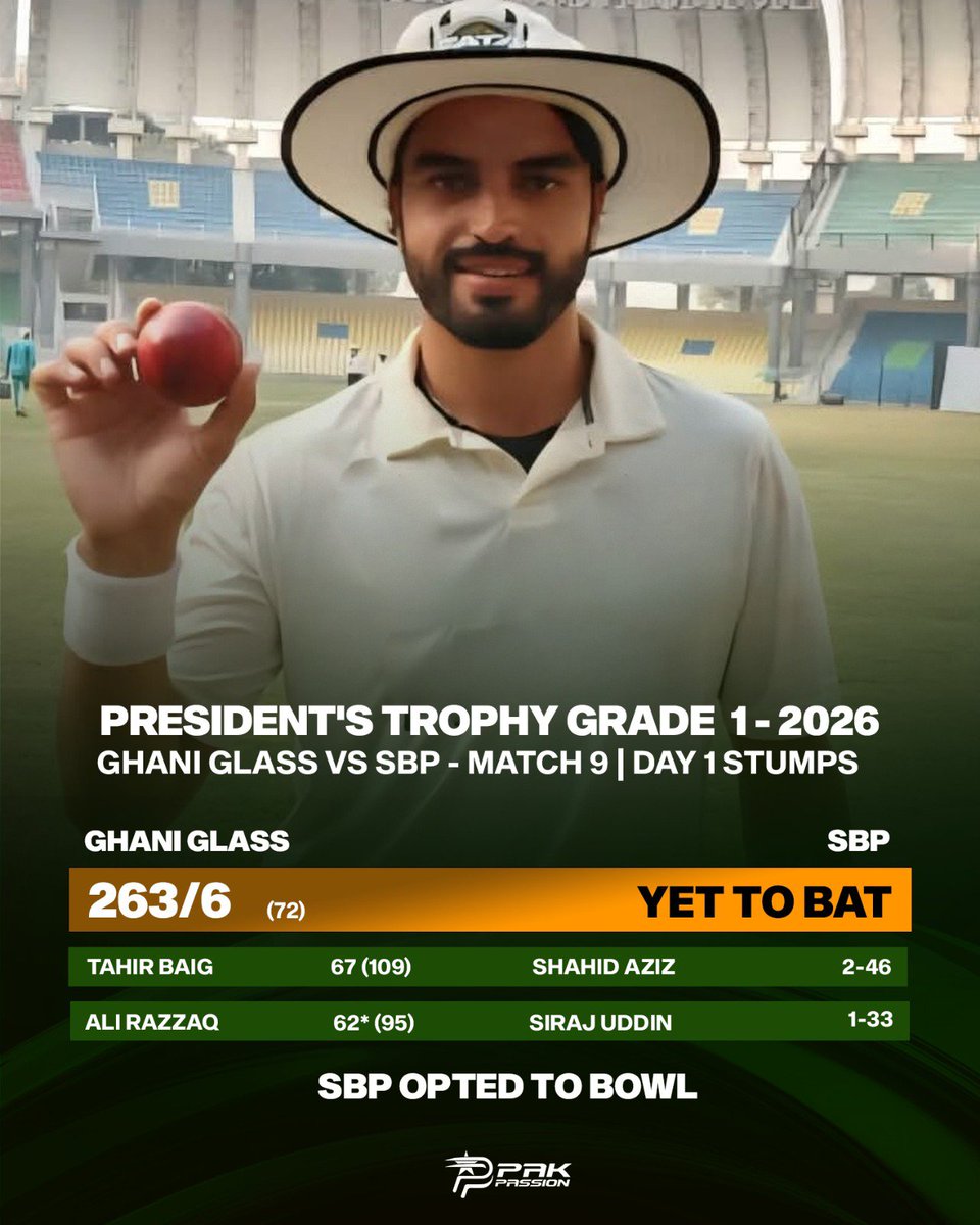 PakPassion's tweet photo. Ghani Glass in control! 🔥

After Tahir Baig’s 67, Ali Razzaq remained unbeaten on 62 to put Ghani Glass in a strong position at 263-6 at stumps on Day 1.

Shahid Aziz claimed 2-46 for SBP. https://t.co/11LXUXFgPZ