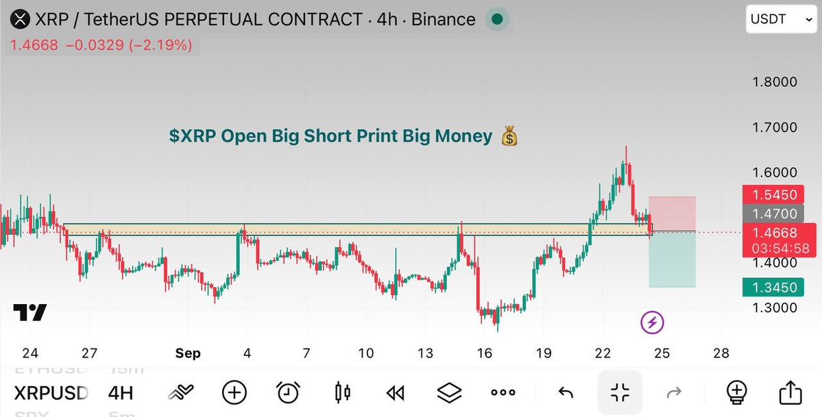 📊 Let’s SHORT #XRP/USDT

💥 Leverage:  Cross 20×  -  50x

✔️ Take Entries:  1.4700  -  
 
📈 Profit Targets: 

1) 1.4200
2) 1.4000
3) 1.3450

🔖 Stop Loss: 1.5