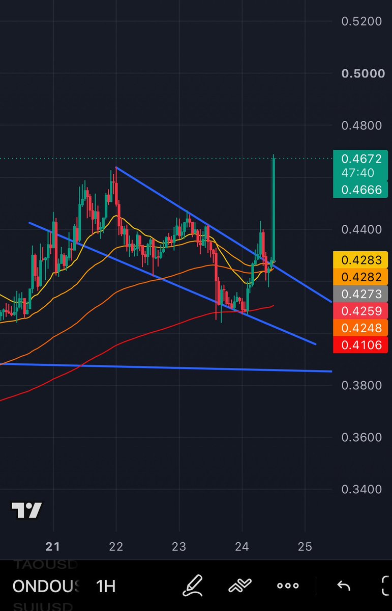 HawkeyeYoru's tweet photo. Boom💥 $ONDO instantly tapped 30R. Look at the rest of the market and then look at $ONDO. Another prime example of relative strength. 📚 https://t.co/DlQXhXSviT