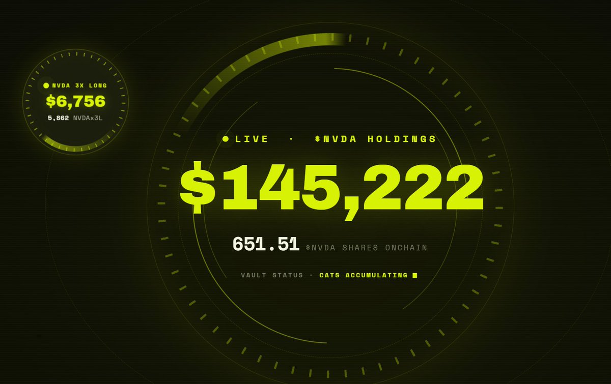 welovecatscoin's tweet photo. robinhood:0x134c4fb13dc3c873d699957a8493e463b56f1e18  website is now tracking our $NVDA 3x Long pool as well.

The flywheel keeps getting bigger. https://t.co/y5BO03RYWQ