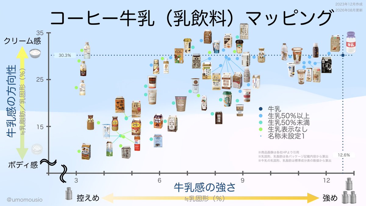 umomousio's tweet photo. コーヒー牛乳は、基本的に生乳の使用率が高くなればなるほど、砂糖を使わない無糖タイプのものが増えている気がします

というのも、せっかく生乳をたくさん使うのであれば、その美味しさをダイレクトに味わえる仕立てのものが多く、かつ生乳が増えてくると牛乳の乳糖由来の甘みも結構あるので、無糖でもほんのりとした甘さがあって美味しく飲めるんです

一方で生乳の比率が低いものだと、砂糖などを使ってしっかりがっつり甘さをつけたものが多い印象
これは生乳を使わないと、全体のボディ感や乳感の強さも含めて足りない部分が出てくるので、ある意味そこを砂糖などの要素で補っているものが多いのかなと

そういう意味で言うと、今回こちらで紹介されているコーヒー牛乳は、生乳比率が70%以上とかなり高い部類にもかかわらず、砂糖でしっかり甘く味付けしているというのは、逆に少し珍しいタイプなのかなという気もします

コーヒー牛乳は本当に人それぞれ好みが分かれるので、どんなタイプが良いかも人それぞれだと思うんですが、この砂糖の要素って結構好みが分かれるポイントですよね

コーヒー牛乳マッピングだと、このあたりの砂糖の量（甘味の強さ）がうまく表せないのが弱点ではありまして、、、

誰かこの辺補完してくれる方いればぜひ……！（他力本願