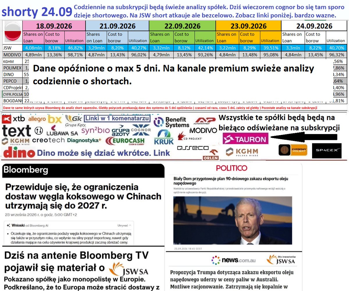 GPW_Trader2022's tweet photo. Shorty 24.09 Na subskrypcji codzienne nowe analizy. Lini do nich bedzie coraz rzadziej. Dolar $ najmocniejszy od roku. Firmy sprzedające w nim osiagają dodatkowe przychody jak JSW, CdProjekt etc.

-Bloomberg JSW węgiel koksowy
https://t.co/ZP9OzpFIWP
-Politico o 90dniowym zakazie diesla i konsekwencje dla kopalń na swiecie
https://t.co/Y5Z6xifN47
-Analiza Diagnostyka shorty
https://t.co/ktwcsonU8s
-W nocy pojawiły się analizy shortów na TEXT
https://t.co/7grt05D6nv
-oraz nowe cła UE na importowaną stal
https://t.co/BbISJbTInp
-oraz Włosi chcą zawieszenia ETS
https://t.co/y87s7nAyr6

-Modivo 22.09
https://t.co/YiMoQydGmK
-Cd Projekt 22.09
https://t.co/ava0hUknYL
-Neuca 22.09
https://t.co/GBP8T9t7xF
- Indonezja problemy z eksportem. Brak wody.
https://t.co/8ANasGd3Y5
- mBank
https://t.co/Ht9OkYOPdt

- Analiza Indie i JSW
https://t.co/gFO4fMuDsA
- Tabele shortów rynkek Polski chronologia
cz.1 https://t.co/QHmopSAO0o
cz. 2
https://t.co/zwY4oTZ0lr
cz.3
https://t.co/7l6JB8N7QW
-JSW Indonezja