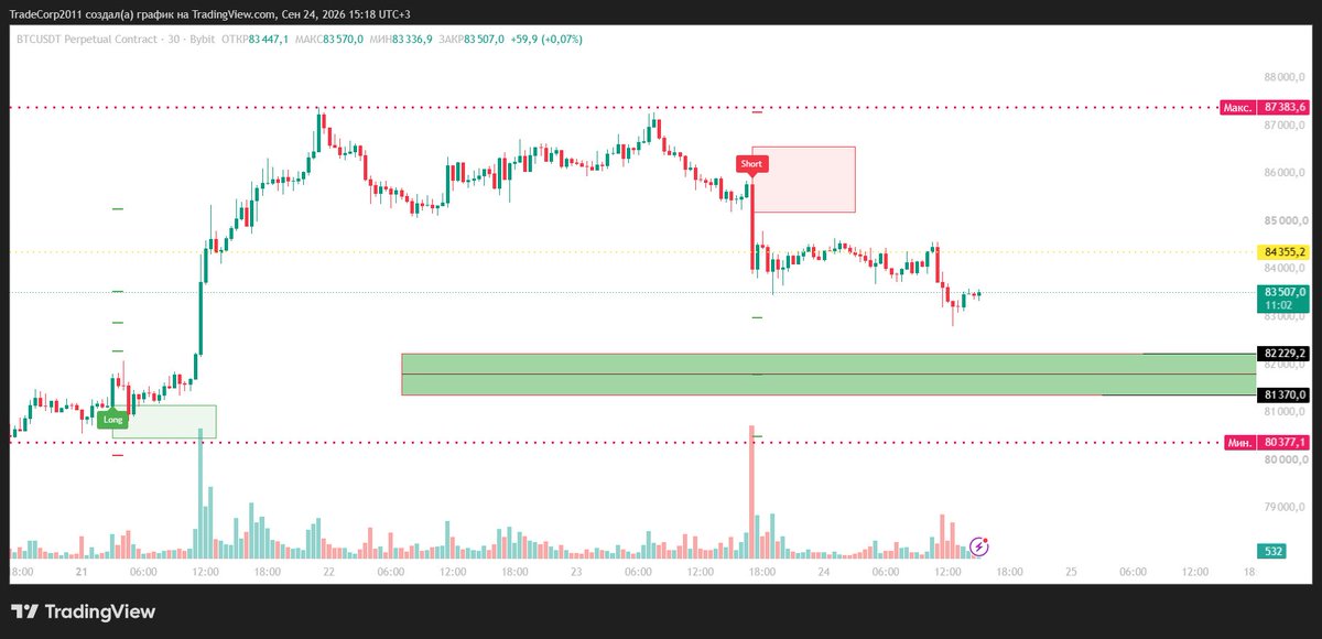 GrammLary's tweet photo. #BTC $BTC
I think I’ll wait for a signal from my indicator on the 30-minute timeframe.

I have no reason not to trust it — it has a 75%+ historical hit rate.

Especially since we haven’t reached the support level I mentioned yesterday yet.

Not financial advice. https://t.co/RoRj86aL7E