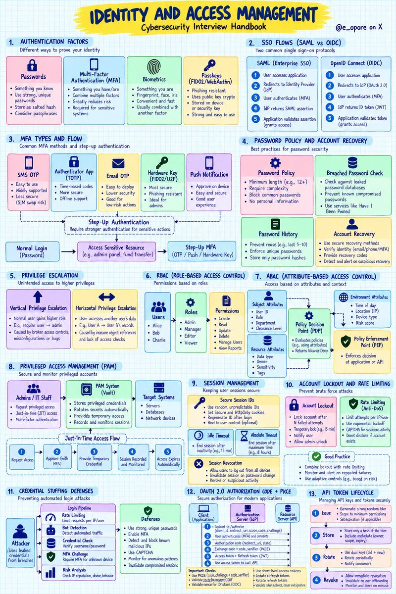 Shubham_pen's tweet photo. IAM Cybersecurity Interview Handbook
Credit to @e_opore 
#cybersecurity #cybersecurityawareness #infosec #SOC #Networks #cheatsheet https://t.co/AQ7PiF60Ei