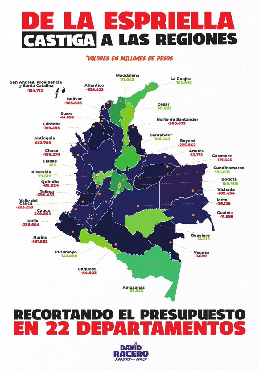 DavidRacero's tweet photo. Disque el “gobierno de las regiones”. En el proyecto de presupuesto que aprobaron ayer en comisiones económicas, se reduce el presupuesto nominal en 22 departamentos y si se quita inflación (en términos reales) serían 28 departamentos. @petrogustavo 

Qué dirá la gobernadora del Tolima? el de Bolívar, el de Santander….. hasta le quitan plata a los departamentos afectados por el terremoto.