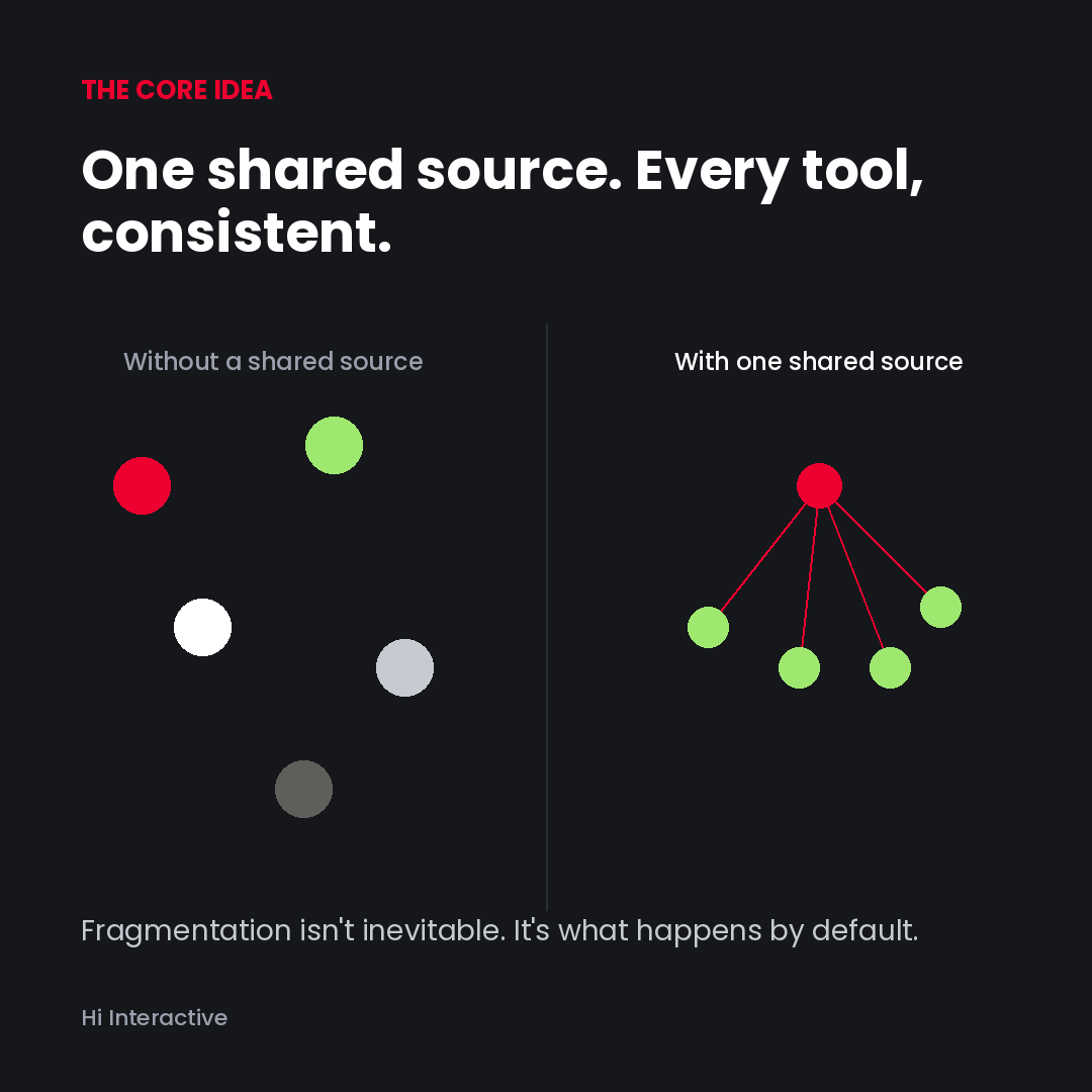 hiinteractive's tweet photo. A question we like asking teams shipping AI-generated components fast: can anyone explain why two similar ones look different? If not, that's worth a look, not because it's a crisis, but because it's an easy fix early on. https://t.co/pY9FNaviru