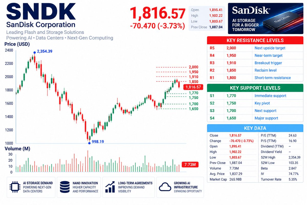🚨 $SNDK — STRONG AI STORY, BUT MOMENTUM IS COOLING

SanDisk has long-term customer agreements covering roughly 50% of FY2027 bits and two-thirds of FY2028 bits