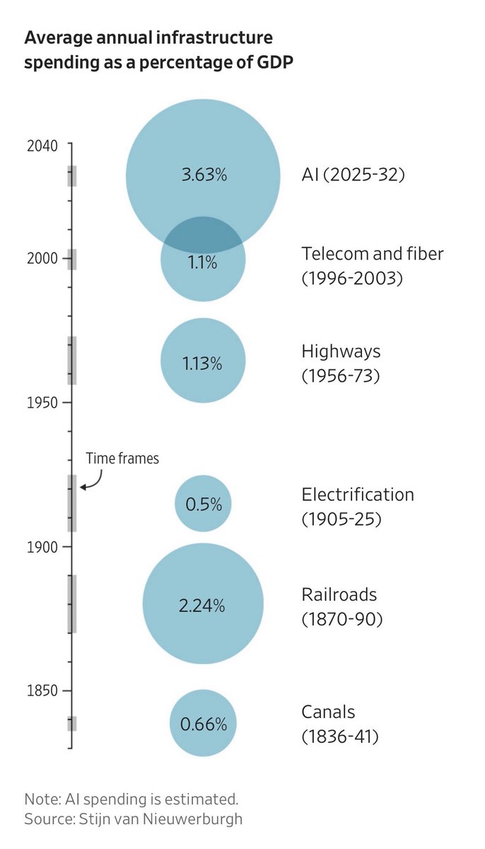 NickTimiraos's tweet photo. Total investment in data centers and related AI infrastructure is projected to total $10.3 trillion from 2025 to 2032, or 3.6% of GDP per year, according to new estimates. That would dwarf other huge U.S. infrastructure projects such as the railroads, the highway system and the plumbing for the internet.