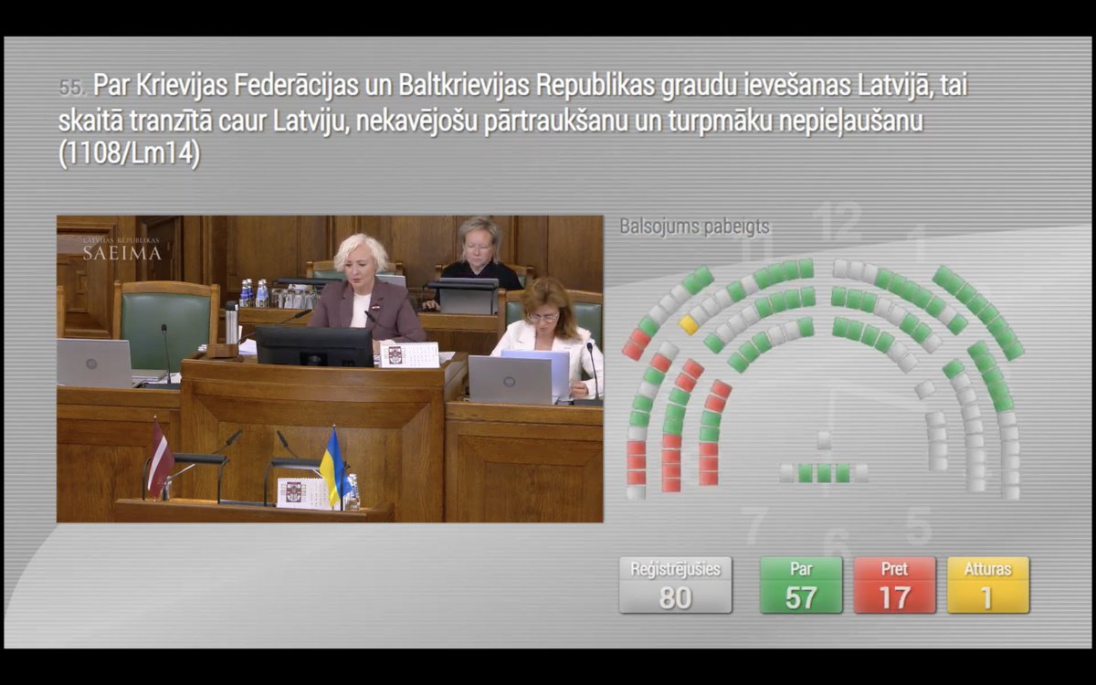 lv_votes's tweet photo. Saeima approved a motion introduced by PRO MPs that calls on the Government to legislate an immediate, permanent ban on Russian and Belarusian grain imports and transit and push for the same at the EU and Baltic levels. 57 MPs voted in favour, with 18 LPV and ST! MPs against. https://t.co/SMUqEDCfVp