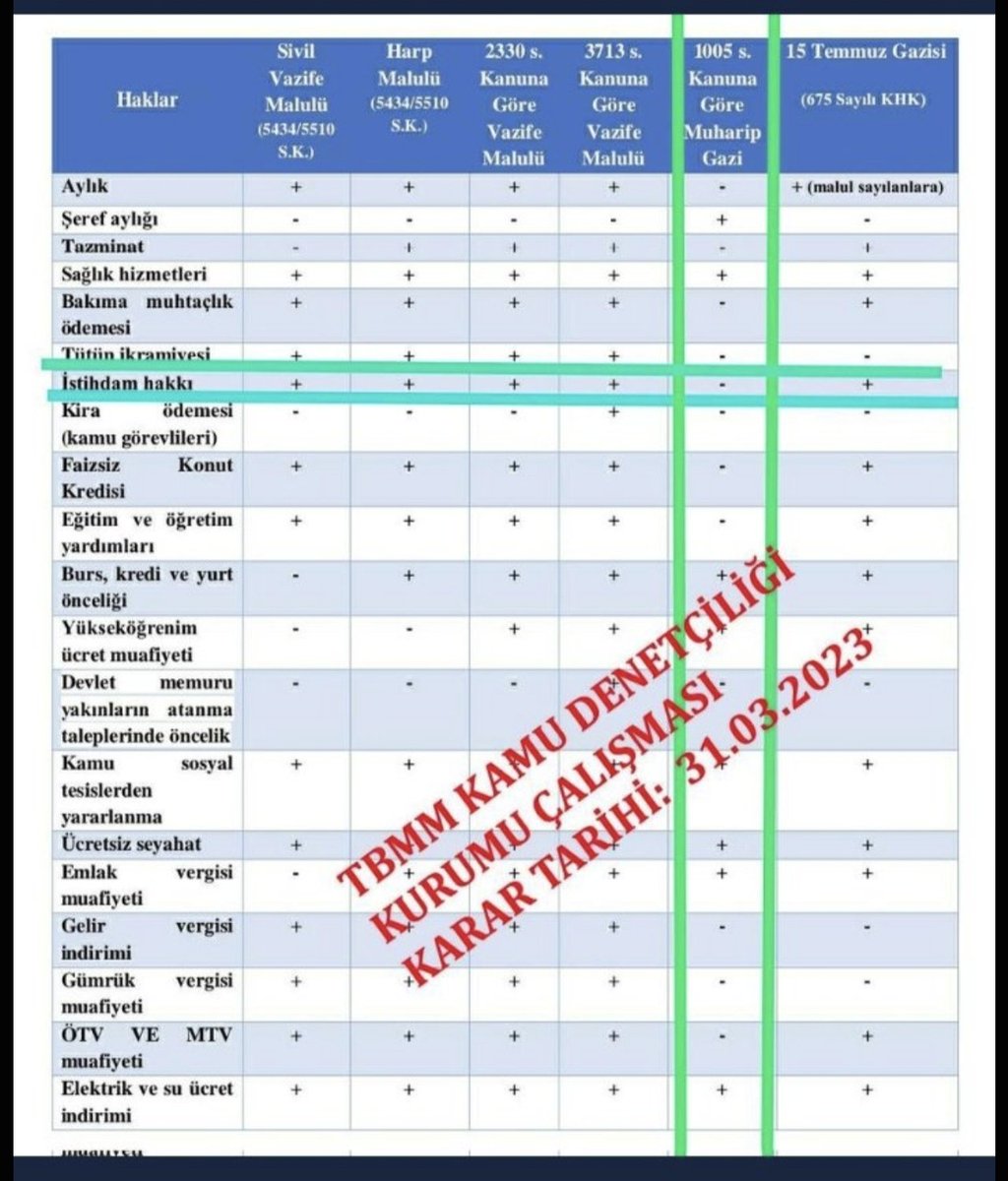 AliRizacetin555's tweet photo. SAYIN BAŞKANIM KAMU DENETÇİLİĞİ KURUMU BİLE MUHARİP GAZLER VE ÇOCUKLARINA YAPILAN AYRIM VE ADALETSİZLİĞİ 31.03.2023 TARİHLİ TAVSİYE KARARI İLE ORTAYA KOYMUŞKEN NİYE BIR DÜZENLEME YAPILMIYOR.DİĞER GAZİLERE TANINAN BAŞTA GAZİ ÇOCUKLARININ KAMUDA İSTİHDAM HAKKI OLMAK ÜZERE BİRÇOK HAK TANINMIYOR. DEVLETİN DİNİ ADALETTİR.BİR AN ÖNCE BU AYRIM VE ADALETSİZLİĞİN GİDERİLMESİNİ BEKLİYORUZ.
@hulusiakarmedya 
@celebimehmeta 
@refik_ozen16 
@ashb_sehitgazi 
@MahinurOzdemir 
@oktay_saral 
@Akparti 
@MHP_Bilgi 
@TBMMresmi 
@YankiBagcioglu 
@yenipartiyiz 
@TBMMresmi