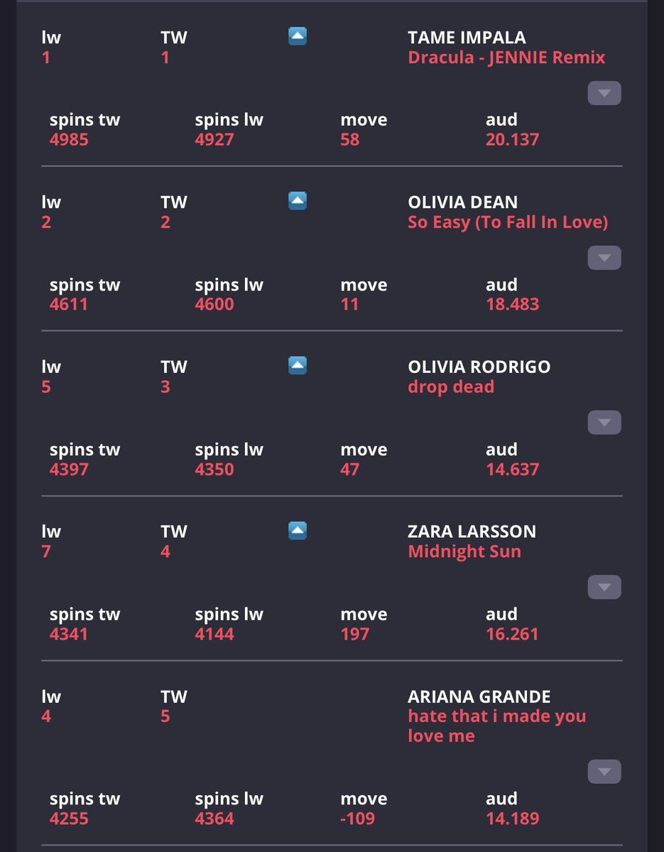 ArianaGonCharts's tweet photo. ‘hate that i made you love me’ is apparently getting dropped from Hot AC Radio despite the song challenging to hit #1 on Overall Radio and becoming Ariana’s biggest solo peak at the format.

— @RepublicRecords you’re a joke. https://t.co/khKAsrBN29