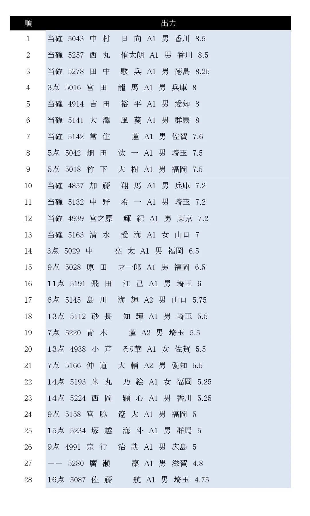 ボート レース ダービー 得点 率