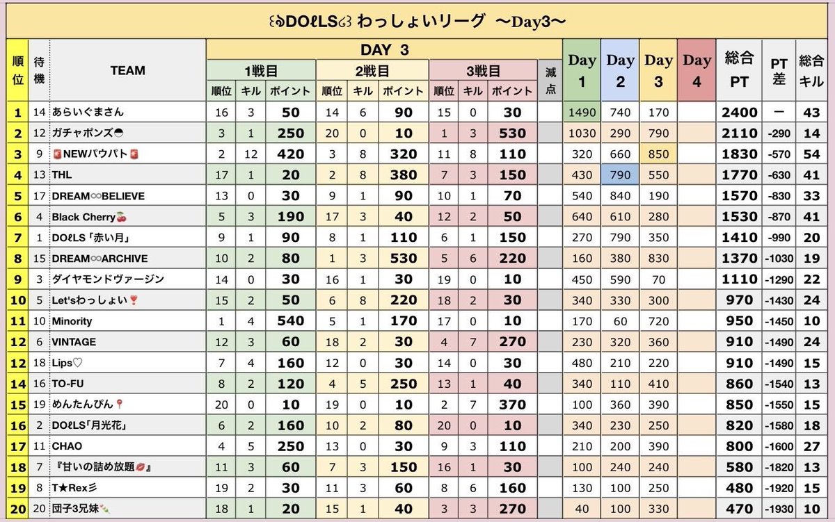 sumeragi_eni's tweet photo. 本日22時半～エニ配信☘️

🐼DOℓLS わっしょいLEAGUE Day4🐼

🥇あらいぐまさん
🥈ガチャポンズ

得点差は290P‼️
結果は最終日にもつれ込む🔥🔥

逃げ切るのかあらいぐまさん🦝
それとも大逆転かガチャポンズ‼️
🥉以降にもまだチャンスはある⁉️

https://t.co/CjpOWEu7mL https://t.co/X9Oi7ebbCL