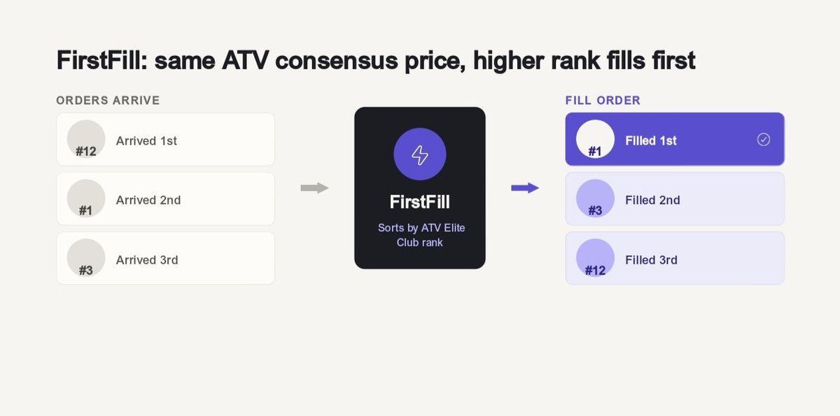 VyxCrypto629's tweet photo. 👤Did you know?

Your rank on ATV ELITE affects your OTC transactions when you place buy/sell orders on the ATV Market.

A higher rank means your orders receive priority.

#Interlink #ITL #ATV #ATVInterlink https://t.co/nni04VV9dF
