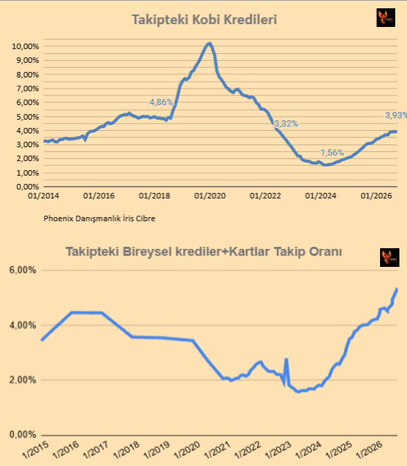 iriscibre's tweet photo. Takipteki krediler artışına devam ediyor;
Kobi kredilerinin oranı 3,93%'e ve Tüketici kredileri 5,4%'e, ölçüm tarihimden beri en yüksek seviyeye yükseldi.

Para piyasası fonlarında kalan 350 MLR TL civarında para dolayısıyla, bu oranın, hem ticaride hem bireyselde artması riski kuvvetli.

Çekler, ticari borçlar, bireyselin KMH'ları, kartları (insani giderler de ayrı olmak üzere, kira, okul taksidi, vergiler vs.) tamamının ödemelerine yansıyabilecek bir seviyeden bahsediyoruz