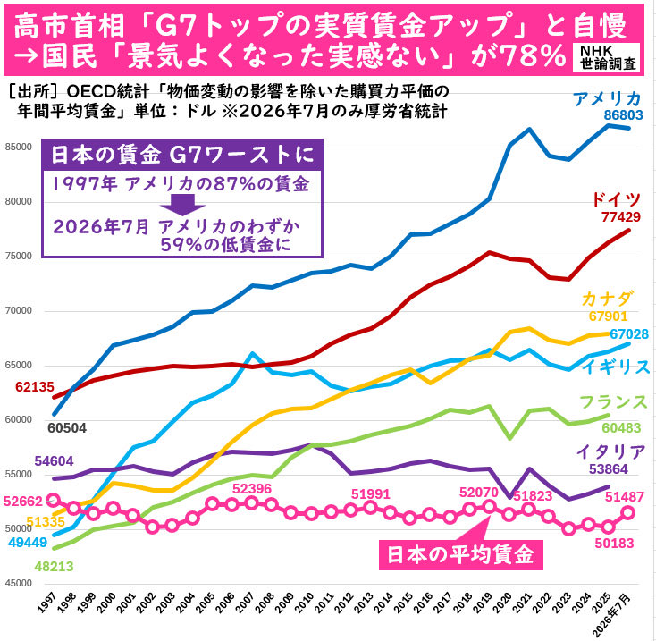 Amyhonesty1's tweet photo. @kazukittf 何が世界中に100兆円や。
日本を見よ！ https://t.co/ZaQDXEDnp3