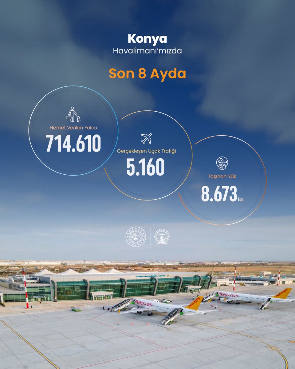 dhmikurumsal's tweet photo. Konya Havalimanı’mızda ağustos ayında 115.268 yolcuya hizmet verildi.

#TürkiyeHızlanıyor 🇹🇷 https://t.co/eCCwmtt3Re