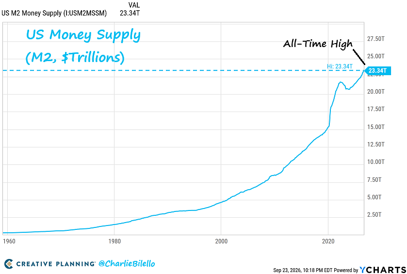 charliebilello's tweet photo. Death, Taxes, and Printing Money... https://t.co/3zMlyIfjeg