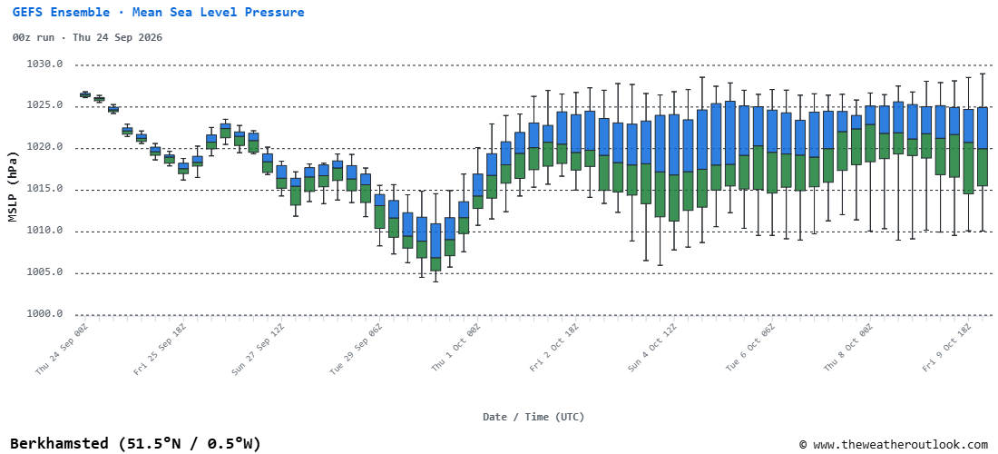 TWOweather's tweet photo. Our ensemble dashboard has had a massive upgrade.

1. The grid now covers much of Europe, not just the UK.
2. New chart types: plume, lines, spread, spaghetti, scatter, cluster and scenario (set period).
3. Median and mean can now be plotted on the same chart.
4. GEFS, ECMWF IFS, AIFS and MOGREPS-G.

Free access is available, but much of the data and functionality requires Premium access.

Hopefully, this is one of the most powerful forecasting tools readily available in the UK. If you'd like to discuss commercial access, please contact us directly.

https://t.co/XREv1vuKLt