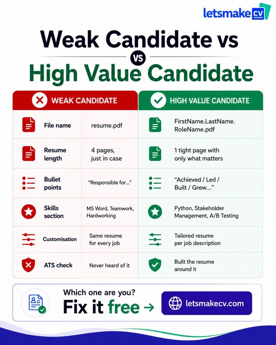 letsmakecvnow's tweet photo. Weak candidate vs High value candidate, resume edition
Most people don't realise which column they're in.
π https://t.co/8Cgqmn2nyp
#ResumeBuilding #JobSearch #LetsMakeCV https://t.co/Dt2sovngBn
