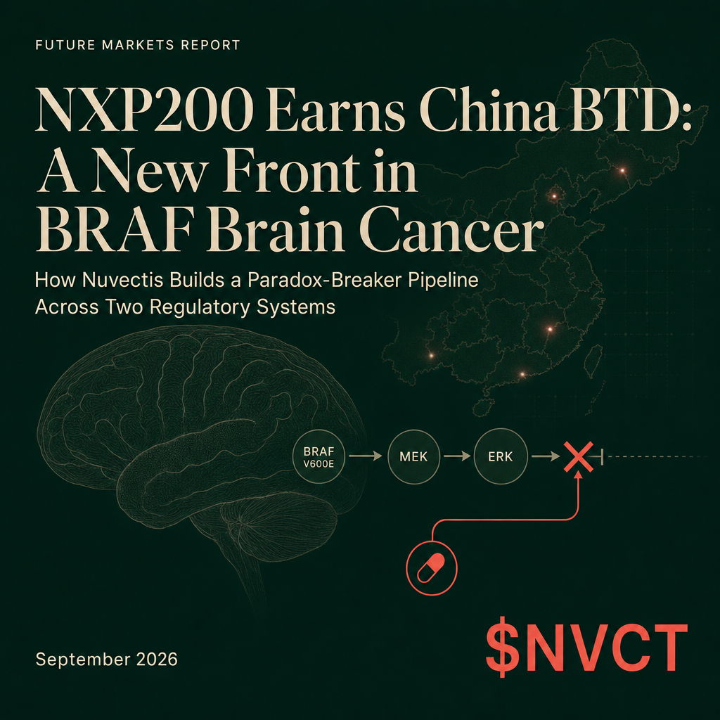 FutureMarketsRT's tweet photo. $NVCT's pipeline just delivered its second Chinese regulatory milestone in three months. Today's Breakthrough Therapy Designation from China's CDE for NXP200 in BRAF V600-mutant recurrent high-grade glioma is confirmation that the June 2026 Haisco licensing deal was a structural upgrade of the company, and that the regulatory cadence this partnership is producing is real.

🧠 NXP200 granted China BTD for BRAF V600-mutant recurrent high-grade glioma.
🔬 Paradox-breaker mechanism: active in patients already refractory to prior BRAF drugs.
📅 U.S. IND for NXP200 targeted Q4 2026, ESMO data oral presentation October 23-27.
🤝 Partner Haisco delivered NXP100 China approval and NXP200 BTD in the same quarter.
💰 $115M follow-on closed July 2026, cash runway extended into 1H 2029.

https://t.co/k82SPi9DnU

Today's BTD from China's CDE must be read in sequence. In June 2026, Nuvectis signed a license agreement with Haisco for ex-China rights to two drugs: ciprocopan (NXP100, a Complement Factor B inhibitor) and NXP200 (HSK42360, a BRAF inhibitor). The deal carried up to $40 million in upfront and near-term payments, with up to $1.421 billion in potential milestone payments to Haisco. Within five weeks of signing, NXP100 received its first marketing approval in China for PNH in treatment-naive patients. Now, three months after deal close, NXP200 has received Breakthrough Therapy Designation from the CDE for BRAF V600-mutant high-grade glioma. The Haisco partnership is producing regulatory deliverables at a pace that most licensing deals do not sustain.

The NXP200 designation carries its own weight on scientific grounds. BRAF V600-mutant high-grade glioma is a recurrent brain cancer indication with limited salvage options after initial therapeutic failure. First-generation BRAF inhibitors have a known mechanistic limitation: in certain cellular contexts, inhibiting BRAF can paradoxically amplify the downstream pathway, a counterproductive effect that has constrained their utility in CNS malignancies. NXP200 was designed as a paradox-breaker, engineered to suppress BRAF without triggering that rebound. The CDE's BTD validates that Haisco's Phase 1b data showed sufficient single-agent activity in this hard indication to warrant prioritized review, notably in patients already refractory to prior BRAF inhibitor therapy.

Strategically, this BTD adds a second regulatory recognition in China across a different therapeutic area than NXP100. NXP100 sits in rare complement-mediated disease. NXP200 is in solid tumor oncology. The two assets draw on entirely different therapeutic expertise at Haisco, which means the partnership provides Nuvectis with regulatory leverage across two distinct segments of the biopharmaceutical market. The U.S. IND for NXP200, targeted Q4 2026, is when this China regulatory story becomes a global clinical development narrative. The NXP200 data oral presentation at ESMO in October 2026 will be the context investors need to read that IND filing intelligently.

https://t.co/k82SPi9DnU

_
Disclosure: This content is not financial or investment advice. Nuvectis Pharma, Inc. is a paid subscriber to Wall Street Wire's coverage and distribution platform. Full disclosure: https://t.co/XfvLkFMKXu
