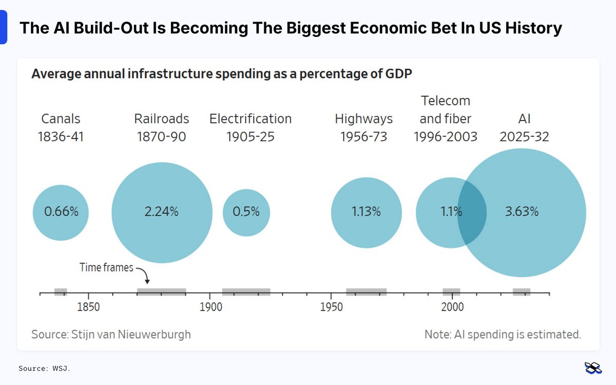 Reda_Farran's tweet photo. America’s AI boom is turning into an economic experiment on a scale the country has rarely seen. 

Investment in US data centers and related AI infrastructure could hit $10.3 trillion between 2025 and 2032 – equivalent to an average 3.6% of GDP a year, and bigger than previous infrastructure booms including railroads, highways, and telecoms.

That spending is already rippling through the economy. 

Data-center construction is booming while most other private construction shrinks, creating demand for electricians, engineers, and other workers.

AI has helped generate more than 750,000 US jobs since 2023, with AI-related listings commanding particularly chunky salaries.

But there’s a catch.

Hyperscalers are gobbling up scarce electricity, workers, and land, potentially squeezing other industries.

And much of the expansion is increasingly debt-funded, sometimes through opaque off-balance-sheet structures – meaning a disappointing payoff from AI could send trouble through the financial system.

Meanwhile, the AI-fueled stock rally is boosting household wealth and spending, while surging demand for chips and equipment is pushing up prices.

In short, AI isn’t just another tech trend anymore: it’s becoming a major engine of US growth – and an increasingly concentrated economic risk.

#AI #US #GDP