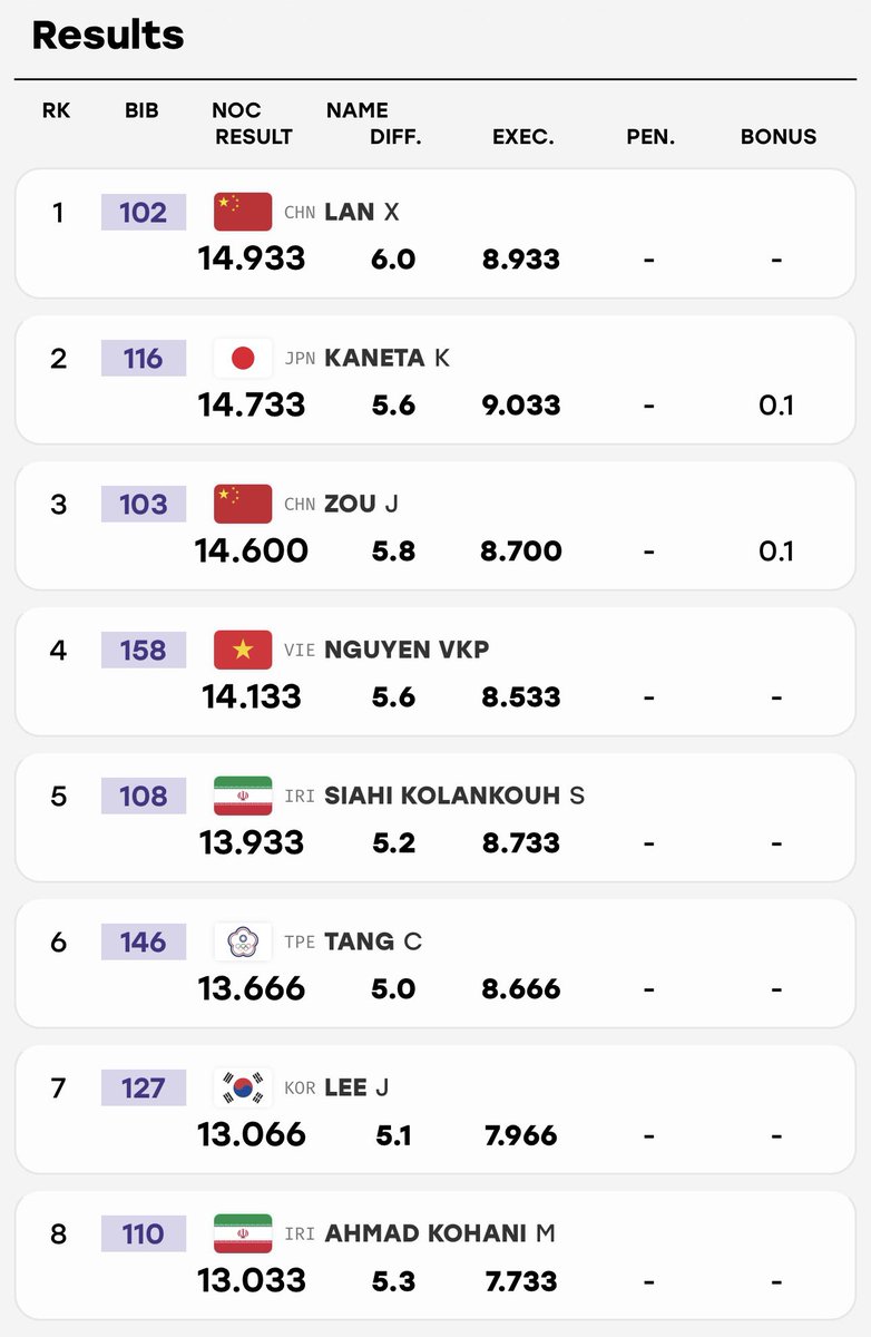 maple_maple555's tweet photo. 【アジア大会2026】
■つり輪決勝結果
🥇蘭星宇 LAN Xingyu 🇨🇳 14.933
🥈金田希一選手🇯🇵 14.733
🥉鄒敬園 ZOU Jingyuan 🇨🇳 14.600

金田希一選手 このメンバーの中で
堂々の銀メダル！
おめでとうございます🎊🎊🎊
https://t.co/bhRh3Q7GN5 https://t.co/sK7pKL49GD