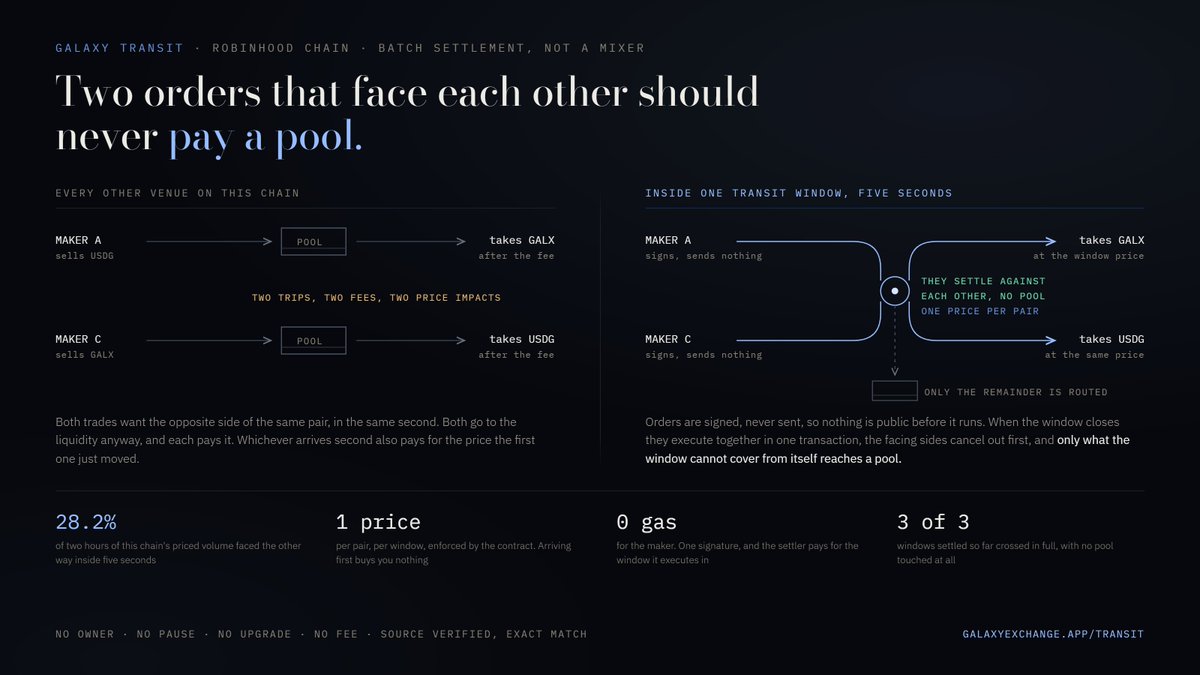 GalaxyExchange_'s tweet photo. Two people wanting opposite sides of the same pair, in the same second, both paying a pool to meet. That is most of what a chain does all day.

A transit window is the fix. Five seconds of orders, signed and not sent, executed together at one price per pair. Facing sides cancel out first. Only the remainder ever reaches a pool.

Measured on this chain: 28.2% of two hours of priced volume faced the other way inside five seconds.

Three windows settled so far. All three crossed in full, no pool touched.

https://t.co/geMbXnGfXz