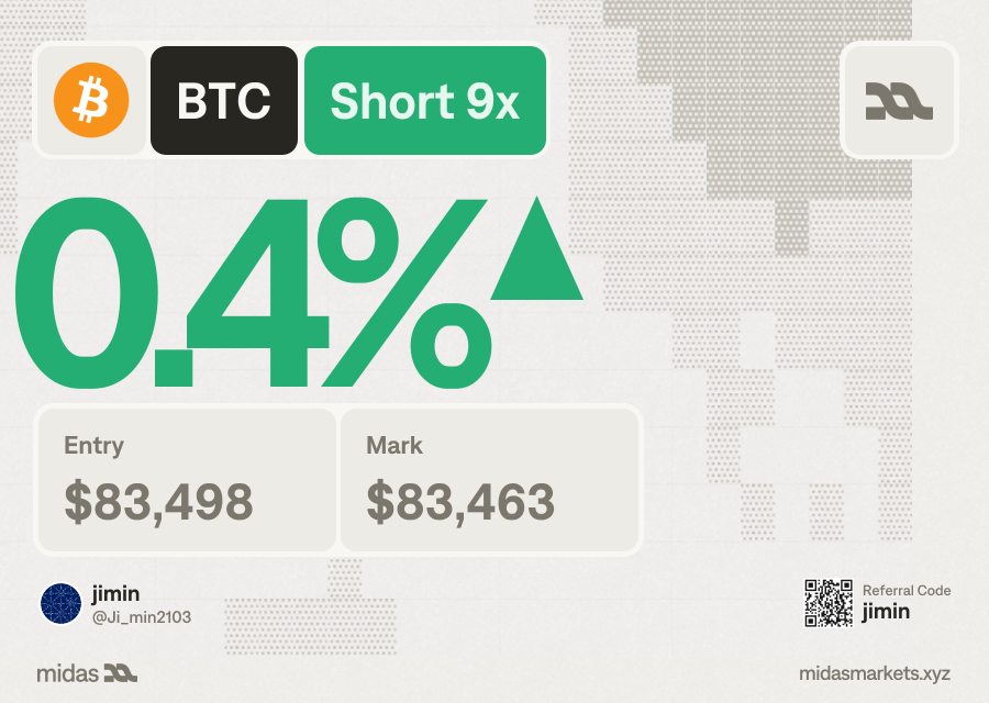 Ji_min2103's tweet photo. Testing First Take on @midasmarketsxyz with a BTC short 9x.

Entry 83498, mark 83463. Up 0.4% so far.

Didn’t overthink it. Signal was there, I took the short and left it. https://t.co/pR5Q3TUIHI