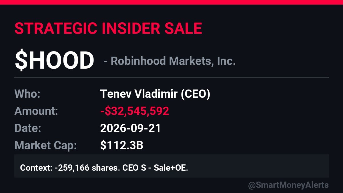 CongressCSuite's tweet photo. 🔴 $HOOD CEO sale: -$32.5M

👤 Vladimir Tenev (CEO)
📅 Sep 21
📉 -259,166 shares
🏷️ Sale + option exercise (S + OE)

Not a surprise dump — this looks scheduled.
Size still matters: \~$32.5M off the top in one print.

Source: SEC Form 4
#HOOD https://t.co/KvOdkPldrG