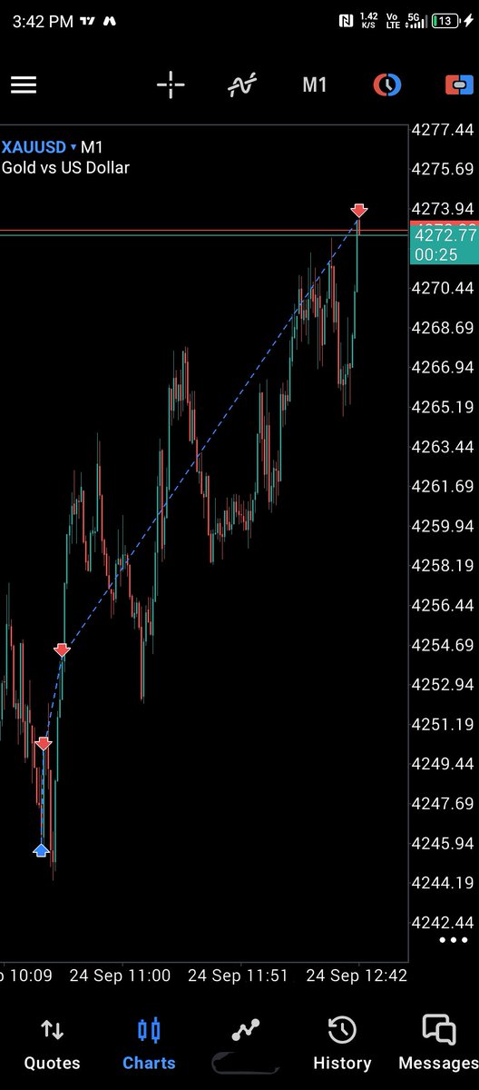 CryptoZenithX's tweet photo. Caught the exact bottom after a clean liquidity sweep on XAUUSD! 🎯
​Stuck to the plan, trusted the expansion, and booked a solid 1:15 RR. Pure discipline and patience paying off. 🚀
​#XAUUSD #Forex #Trading #PriceAction #Liquidity https://t.co/HfDA8vGXT1