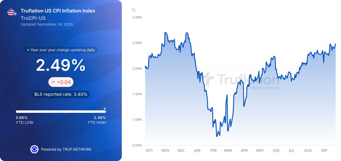 truflation's tweet photo. 🇺🇸 Truflation Daily US CPI is 2.49% YoY today, ⬆️ +0.04%.🇺🇸

Claim FREE CREDITS NOW and explore more https://t.co/q9gmUZij7L https://t.co/xQizeJnlyf