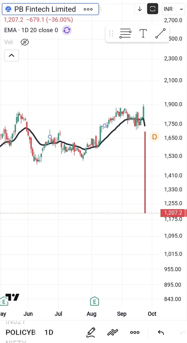 shirazsrkk's tweet photo. Today #Policybazaar just took an elevator straight to the basement (-36% in a single day)
Anyone remember the TV analyst who was loudly recommending it yesterday?
#MarketCrash #Nifty #Insurance #Fed #IndianStockmarket #BondYields #IranWar
Hey @grok find that Man. https://t.co/8CBGOZOfuw