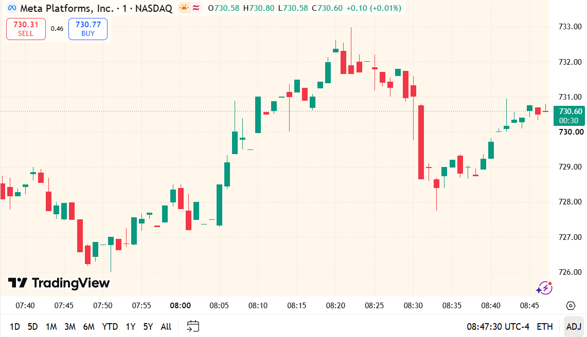 LeoS7oy's tweet photo. $META 1-min breakdown 🚀   Strong V-reversal! Price plunged to $728.00 low before buyers surged back, pushing it back over $730.00 to trade near $730.60.   • High: $733.00
• Support: $730.00 / $728.00   Bulls recapturing control.   (1/2) 👇#META #FinTwit $QQQ https://t.co/IJsoKUTeDE