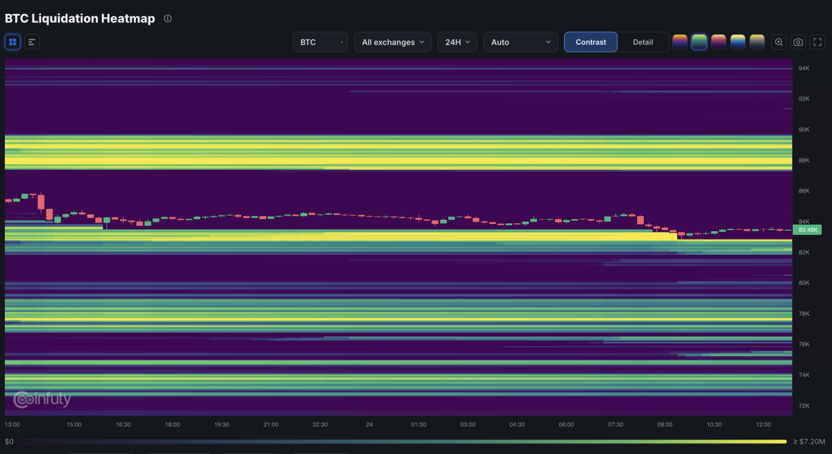 coinfuty's tweet photo. Longs stacked at 83K, shorts piled at 88K. Which side breaks? #Bitcoin #BTC https://t.co/txjZWY6228