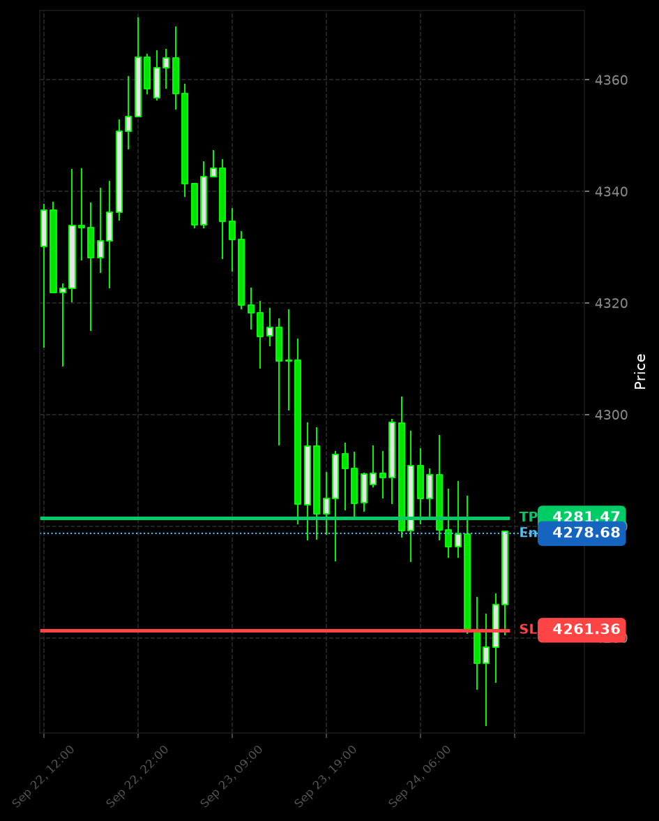 FortunaTradeHub's tweet photo. π The selloff got faded hard. V-recovery in play on $XAUUSD.
Automated execution activated.
| Instrument: XAUUSD
| π΅ Entry: 4278.68
| π΄ SL: 4261.36
| π’ TP: 4281.47
#GoldTrading #XAUUSD #VShape https://t.co/CFUG9yoATl
