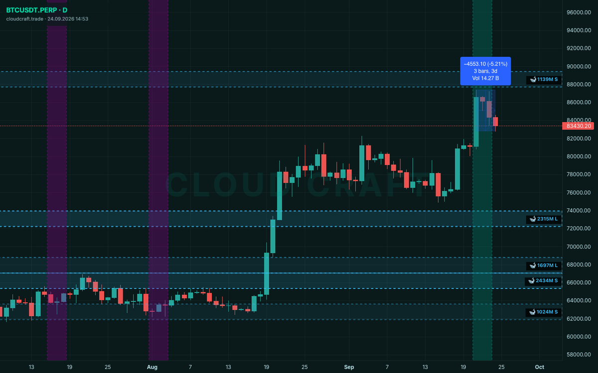 CCraftTrade's tweet photo. 21 Eylül'de sizi uyardık : 21-22-23 Eylül orta vade manipülasyon günleri, Bitcoin'e dikkat.

Aynı günün akşamı 87.396 ile tepe yapıldı. Bugün 83.600. Tepeden %5,2 aşağıdayız, dip 82.875'i gördük.

Aynı gün ikinci bir şey daha söylemiştik: 87.695-89.414 bandında 1,1 milyar dolarlık short birikmişti ve fiyat oraya yaklaşıyordu. O banda hiç girilmedi. Dönüş 87.396'dan, yani bölgenin 300 dolar altından geldi.

Tarihi önceden veriyoruz, sonucunu da aynı yerde yazıyoruz. Bölge fiyat herkes verebilir? Peki Tarih?

Bu akşam 19:00'da bir duyuru yapacağız. Cloud Craft Terminal'i Free hesap kullanıyorsanız kaçırmayın, bildirimleri açın.

Yatırım tavsiyesi değildir. Bu paylaşım kişiye özel yatırım tavsiyesi değildir. Veriler 24 Eylül 2026 tarihlidir. Geçmiş sonuçlar gelecek performansın garantisi değildir.