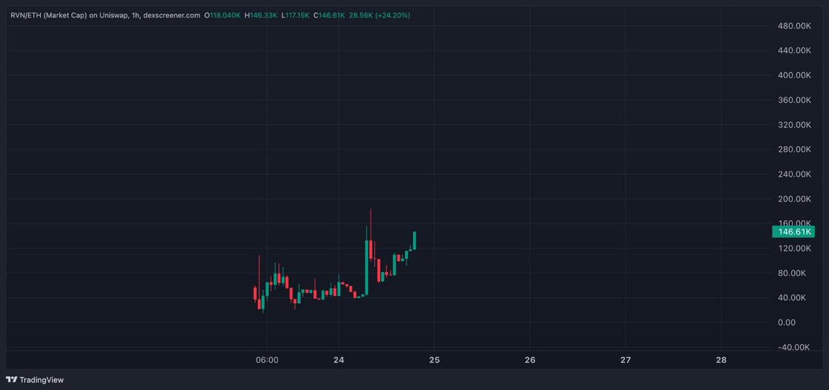 davidbrooksx's tweet photo. Bought a bit of $RVN.

It's the 1inch of RH that gets you the best rates.

Dev is doxxed, followed by an ETH cofounder (+ many other big names in the space) and seems to be v determined.

Extension is live and he's actively updating it. On top of that he's adding new products.

Sub 200k. I'm liking my r/r here.

0x060a0600abe74166e629f6749de284910ff8d8a3

https://t.co/Agf9kGzrHQ