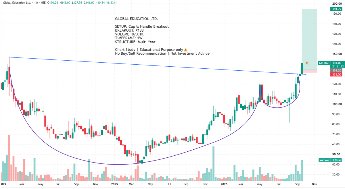 BreakoutBlprint's tweet photo. Global Education Ltd.

A Multi-Year Cup &amp; Handle Breakout + All Time High

 BREAKOUT: ₹133
VOLUME: 873.1K

Chart Study | Educational Purpose only ⚠️
No Buy/Sell Recommendation | Not Investment Advice

#GLOBAL #TechnicalAnalysis #Breakout #PriceAction #StockMarket #NSE https://t.co/vCDQ6FC921