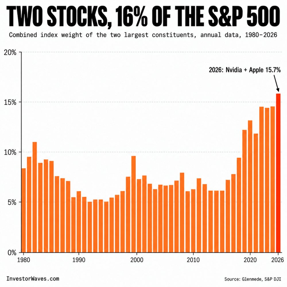 investorwaves_'s tweet photo. 𝗡𝘃𝗶𝗱𝗶𝗮 𝗮𝗻𝗱 𝗔𝗽𝗽𝗹𝗲 𝗻𝗼𝘄 𝗺𝗮𝗸𝗲 𝘂𝗽 𝗿𝗼𝘂𝗴𝗵𝗹𝘆 𝟭𝟲% 𝗼𝗳 𝘁𝗵𝗲 𝗦&amp;𝗣 𝟱𝟬𝟬 𝘁𝗼𝗴𝗲𝘁𝗵𝗲𝗿.

𝗧𝗵𝗲𝘀𝗲 𝗮𝗿𝗲 𝘁𝘄𝗼 𝗼𝗳 𝘁𝗵𝗲 𝗺𝗼𝘀𝘁 𝗱𝗼𝗺𝗶𝗻𝗮𝗻𝘁 𝗰𝗼𝗺𝗽𝗮𝗻𝗶𝗲𝘀 𝗶𝗻 𝗵𝗶𝘀𝘁𝗼𝗿𝘆. https://t.co/sBbnNgB0ZQ