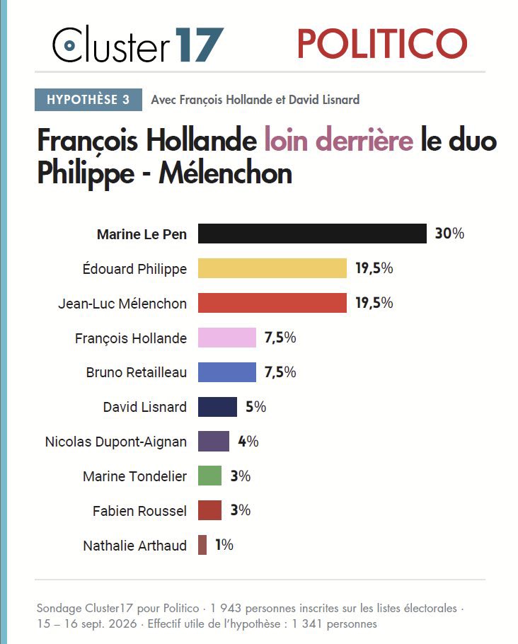 martinraphiw's tweet photo. David Lisnard toujours en progression ! 📈

Au dessus du fameux seuil des 5% et à un mouchoir de poche de Retailleau 

Sa marge de progression est IMMENSE puisqu’il est le candidat le moins connu de ce palmarès !

La fusée semble décoller 🇫🇷 https://t.co/CxOl7nFEPG