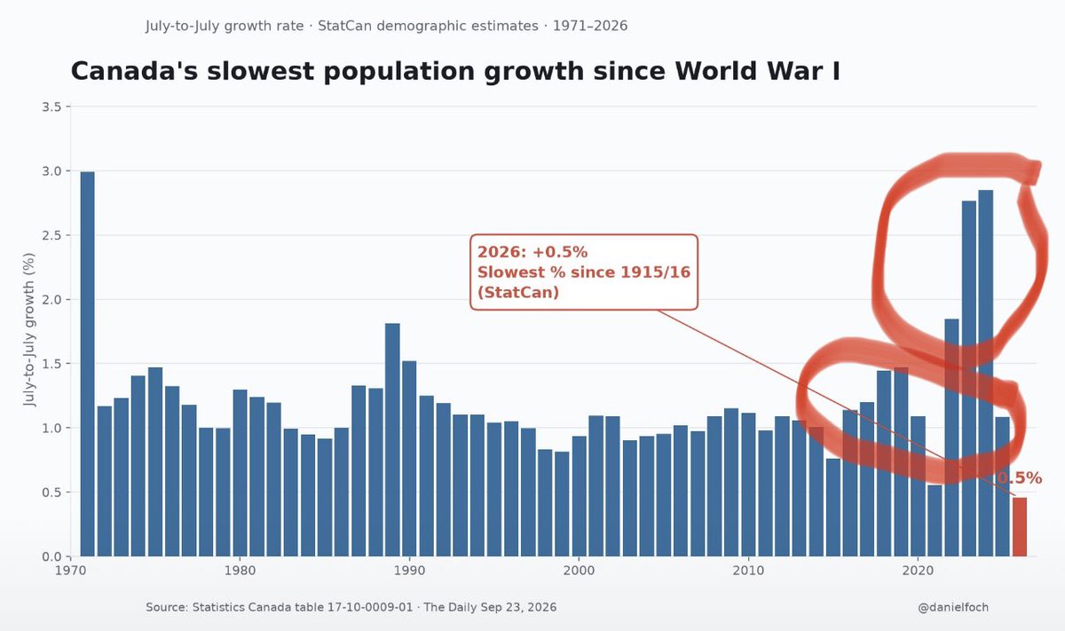 yyz_otp's tweet photo. @NastySOB404 @PrairiePersp Dropping clown emojis while completely ignoring a decade of mass migration at a rate greater than any other developed nation on the planet, resulting in a clear decline in Canada’s quality of life. *Elbows up* tho. https://t.co/sB6mZIc0UU